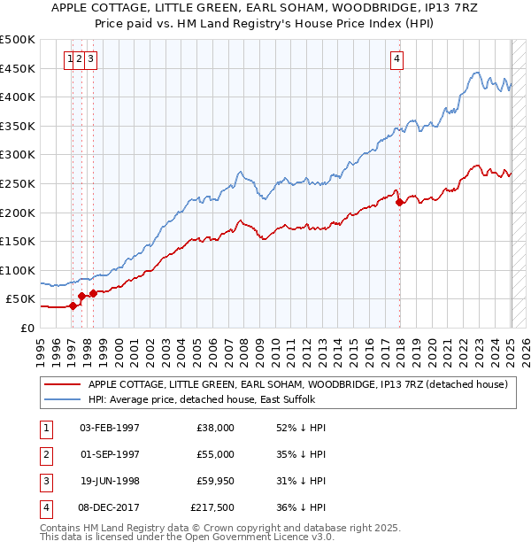 APPLE COTTAGE, LITTLE GREEN, EARL SOHAM, WOODBRIDGE, IP13 7RZ: Price paid vs HM Land Registry's House Price Index