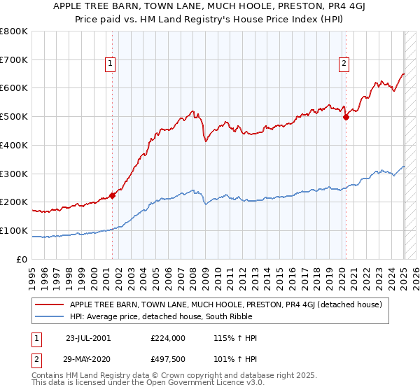 APPLE TREE BARN, TOWN LANE, MUCH HOOLE, PRESTON, PR4 4GJ: Price paid vs HM Land Registry's House Price Index