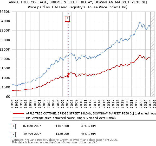 APPLE TREE COTTAGE, BRIDGE STREET, HILGAY, DOWNHAM MARKET, PE38 0LJ: Price paid vs HM Land Registry's House Price Index