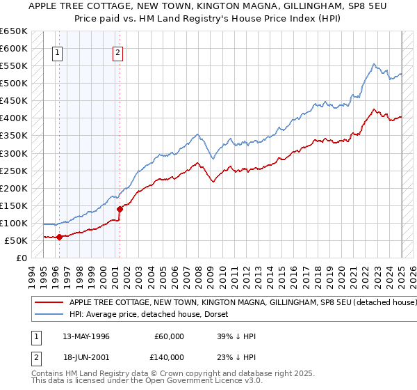 APPLE TREE COTTAGE, NEW TOWN, KINGTON MAGNA, GILLINGHAM, SP8 5EU: Price paid vs HM Land Registry's House Price Index