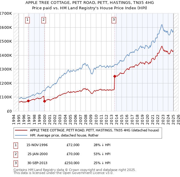 APPLE TREE COTTAGE, PETT ROAD, PETT, HASTINGS, TN35 4HG: Price paid vs HM Land Registry's House Price Index
