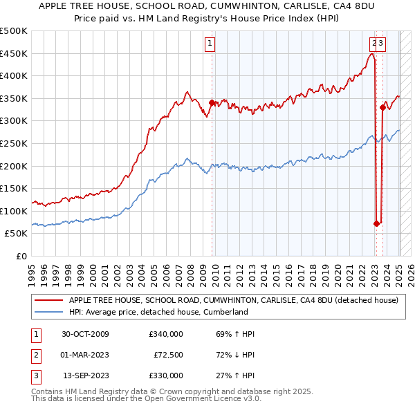 APPLE TREE HOUSE, SCHOOL ROAD, CUMWHINTON, CARLISLE, CA4 8DU: Price paid vs HM Land Registry's House Price Index
