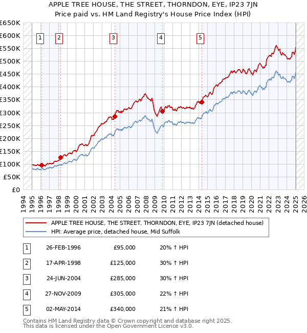 APPLE TREE HOUSE, THE STREET, THORNDON, EYE, IP23 7JN: Price paid vs HM Land Registry's House Price Index