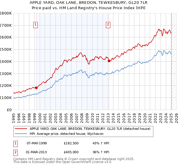 APPLE YARD, OAK LANE, BREDON, TEWKESBURY, GL20 7LR: Price paid vs HM Land Registry's House Price Index