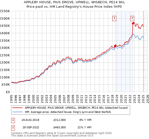 APPLEBY HOUSE, PIUS DROVE, UPWELL, WISBECH, PE14 9AL: Price paid vs HM Land Registry's House Price Index