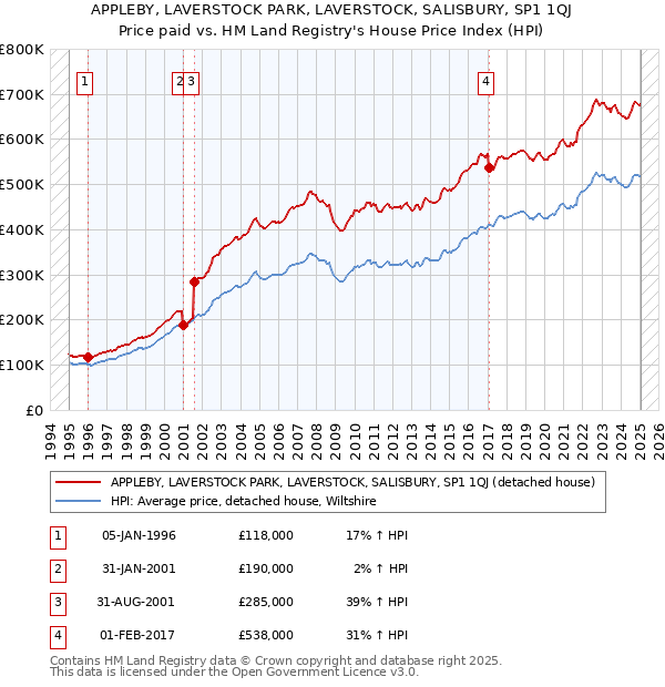APPLEBY, LAVERSTOCK PARK, LAVERSTOCK, SALISBURY, SP1 1QJ: Price paid vs HM Land Registry's House Price Index