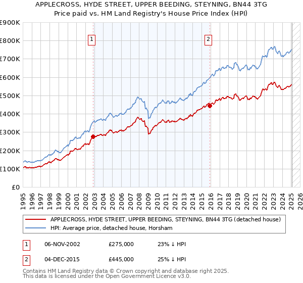 APPLECROSS, HYDE STREET, UPPER BEEDING, STEYNING, BN44 3TG: Price paid vs HM Land Registry's House Price Index
