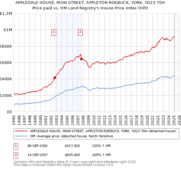 APPLEDALE HOUSE, MAIN STREET, APPLETON ROEBUCK, YORK, YO23 7DA: Price paid vs HM Land Registry's House Price Index