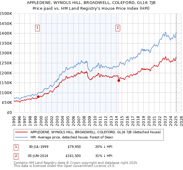 APPLEDENE, WYNOLS HILL, BROADWELL, COLEFORD, GL16 7JB: Price paid vs HM Land Registry's House Price Index