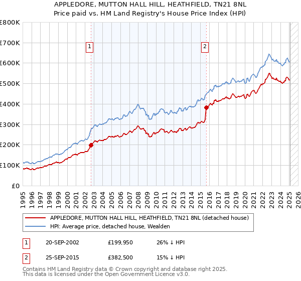 APPLEDORE, MUTTON HALL HILL, HEATHFIELD, TN21 8NL: Price paid vs HM Land Registry's House Price Index