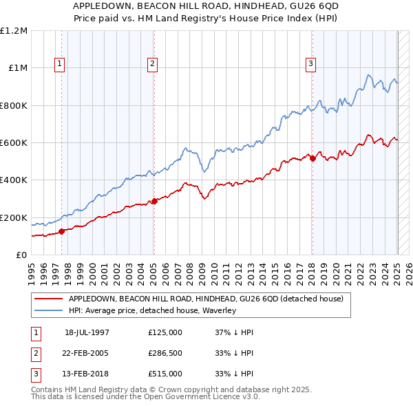 APPLEDOWN, BEACON HILL ROAD, HINDHEAD, GU26 6QD: Price paid vs HM Land Registry's House Price Index