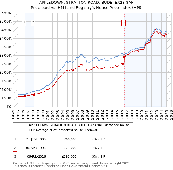APPLEDOWN, STRATTON ROAD, BUDE, EX23 8AF: Price paid vs HM Land Registry's House Price Index