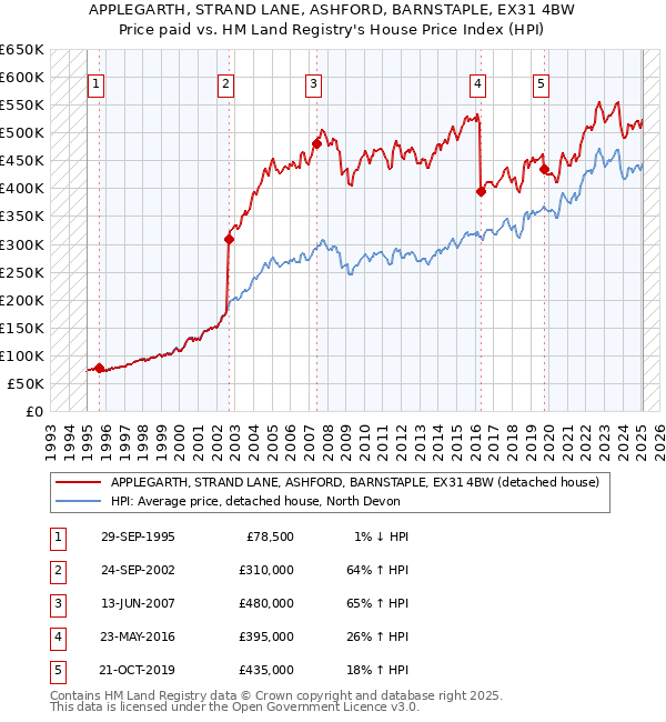 APPLEGARTH, STRAND LANE, ASHFORD, BARNSTAPLE, EX31 4BW: Price paid vs HM Land Registry's House Price Index