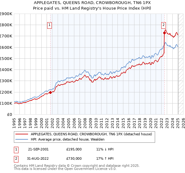 APPLEGATES, QUEENS ROAD, CROWBOROUGH, TN6 1PX: Price paid vs HM Land Registry's House Price Index