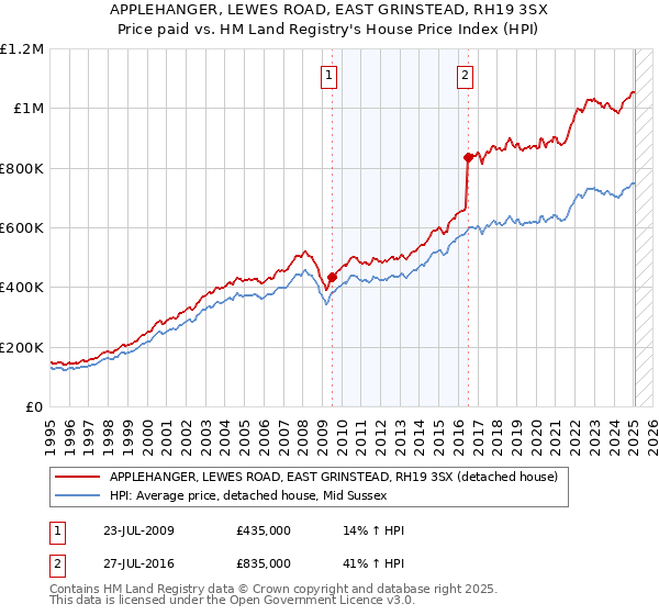 APPLEHANGER, LEWES ROAD, EAST GRINSTEAD, RH19 3SX: Price paid vs HM Land Registry's House Price Index