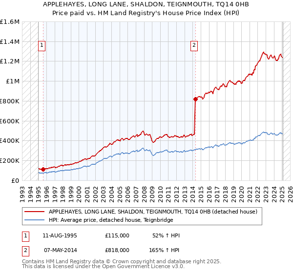 APPLEHAYES, LONG LANE, SHALDON, TEIGNMOUTH, TQ14 0HB: Price paid vs HM Land Registry's House Price Index