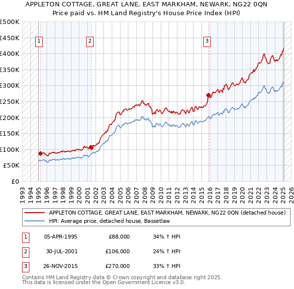 APPLETON COTTAGE, GREAT LANE, EAST MARKHAM, NEWARK, NG22 0QN: Price paid vs HM Land Registry's House Price Index