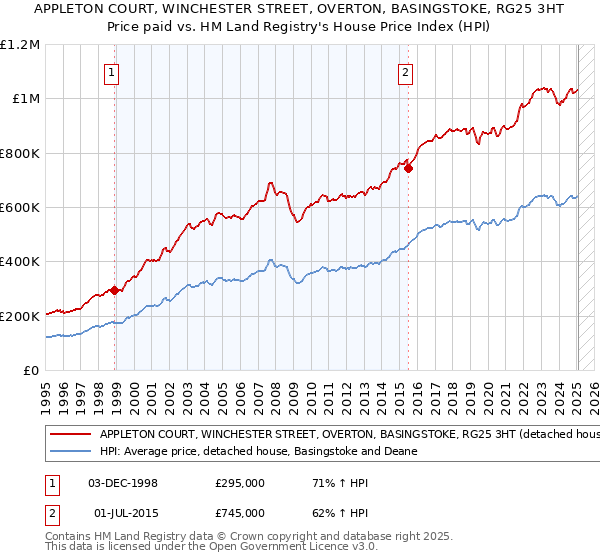 APPLETON COURT, WINCHESTER STREET, OVERTON, BASINGSTOKE, RG25 3HT: Price paid vs HM Land Registry's House Price Index