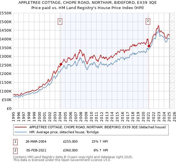 APPLETREE COTTAGE, CHOPE ROAD, NORTHAM, BIDEFORD, EX39 3QE: Price paid vs HM Land Registry's House Price Index