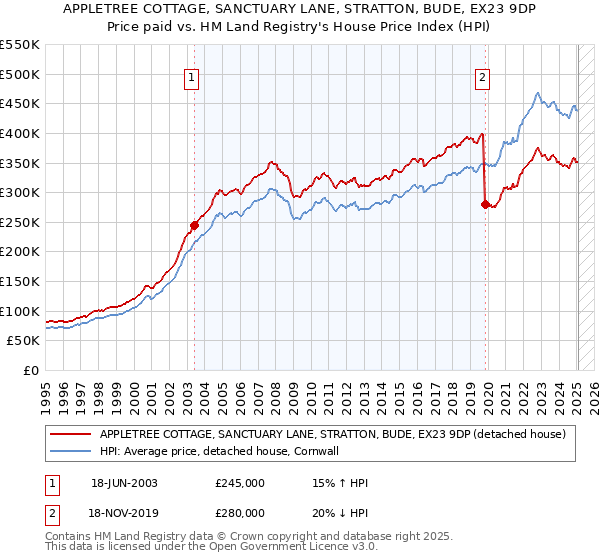 APPLETREE COTTAGE, SANCTUARY LANE, STRATTON, BUDE, EX23 9DP: Price paid vs HM Land Registry's House Price Index