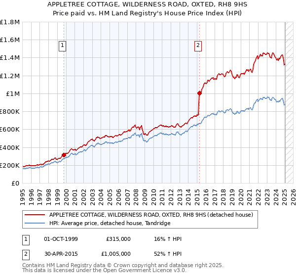 APPLETREE COTTAGE, WILDERNESS ROAD, OXTED, RH8 9HS: Price paid vs HM Land Registry's House Price Index