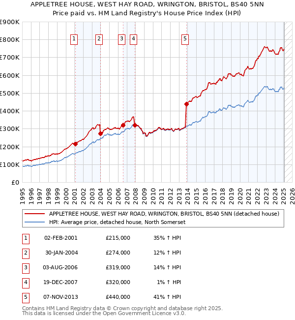 APPLETREE HOUSE, WEST HAY ROAD, WRINGTON, BRISTOL, BS40 5NN: Price paid vs HM Land Registry's House Price Index