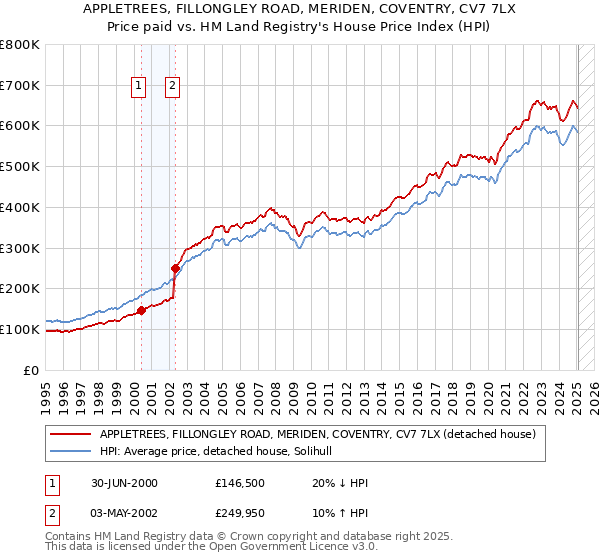 APPLETREES, FILLONGLEY ROAD, MERIDEN, COVENTRY, CV7 7LX: Price paid vs HM Land Registry's House Price Index