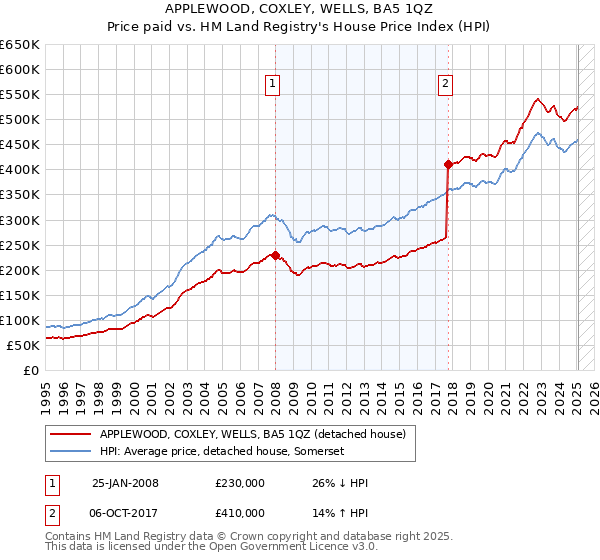 APPLEWOOD, COXLEY, WELLS, BA5 1QZ: Price paid vs HM Land Registry's House Price Index