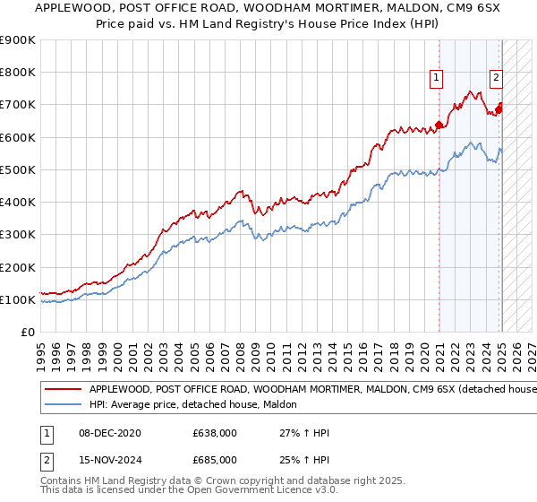 APPLEWOOD, POST OFFICE ROAD, WOODHAM MORTIMER, MALDON, CM9 6SX: Price paid vs HM Land Registry's House Price Index