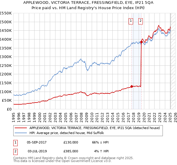 APPLEWOOD, VICTORIA TERRACE, FRESSINGFIELD, EYE, IP21 5QA: Price paid vs HM Land Registry's House Price Index
