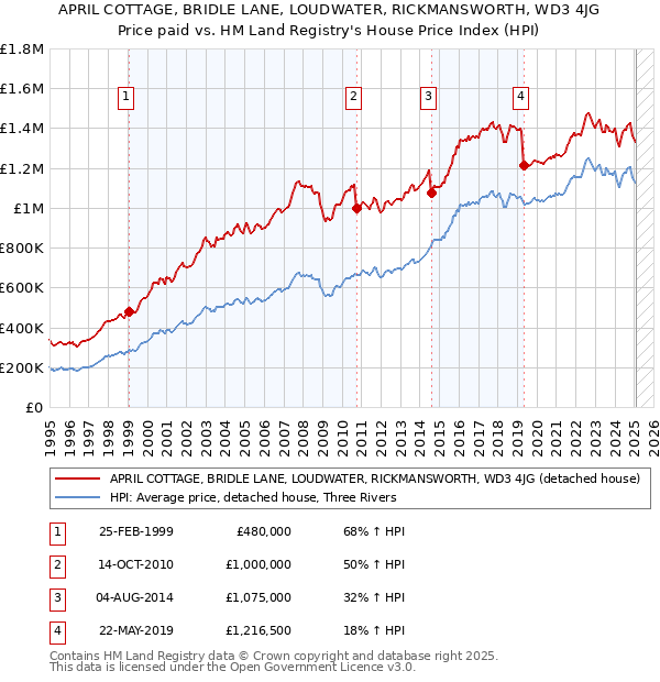 APRIL COTTAGE, BRIDLE LANE, LOUDWATER, RICKMANSWORTH, WD3 4JG: Price paid vs HM Land Registry's House Price Index