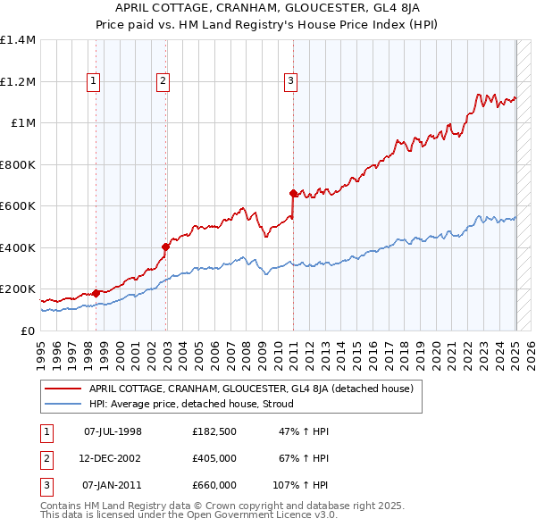 APRIL COTTAGE, CRANHAM, GLOUCESTER, GL4 8JA: Price paid vs HM Land Registry's House Price Index