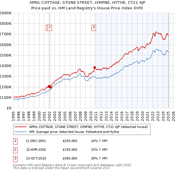 APRIL COTTAGE, STONE STREET, LYMPNE, HYTHE, CT21 4JP: Price paid vs HM Land Registry's House Price Index