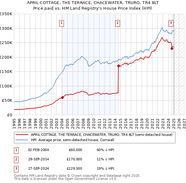 APRIL COTTAGE, THE TERRACE, CHACEWATER, TRURO, TR4 8LT: Price paid vs HM Land Registry's House Price Index
