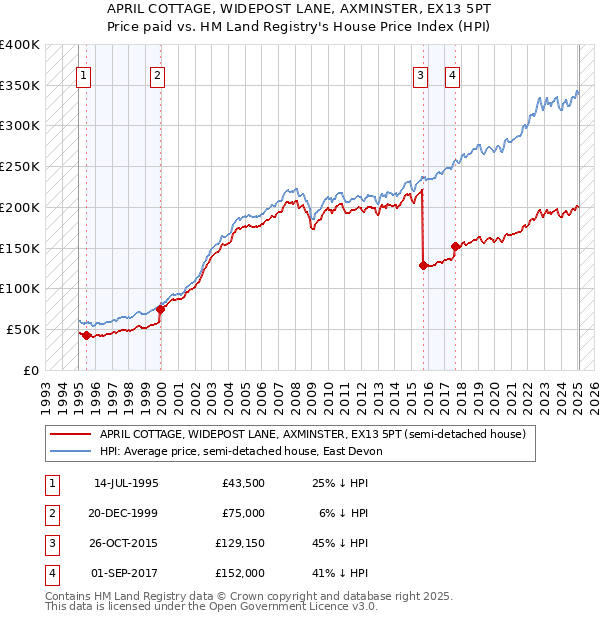 APRIL COTTAGE, WIDEPOST LANE, AXMINSTER, EX13 5PT: Price paid vs HM Land Registry's House Price Index