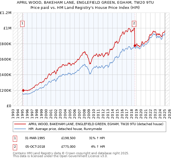 APRIL WOOD, BAKEHAM LANE, ENGLEFIELD GREEN, EGHAM, TW20 9TU: Price paid vs HM Land Registry's House Price Index