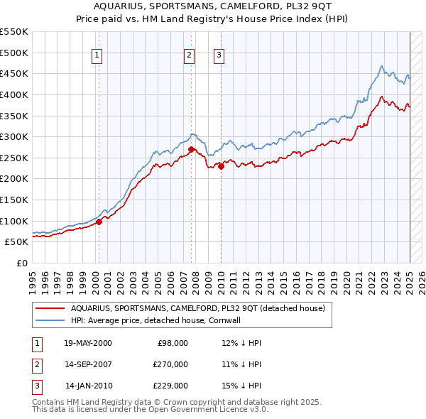 AQUARIUS, SPORTSMANS, CAMELFORD, PL32 9QT: Price paid vs HM Land Registry's House Price Index