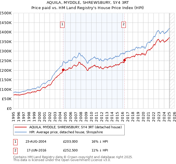 AQUILA, MYDDLE, SHREWSBURY, SY4 3RT: Price paid vs HM Land Registry's House Price Index