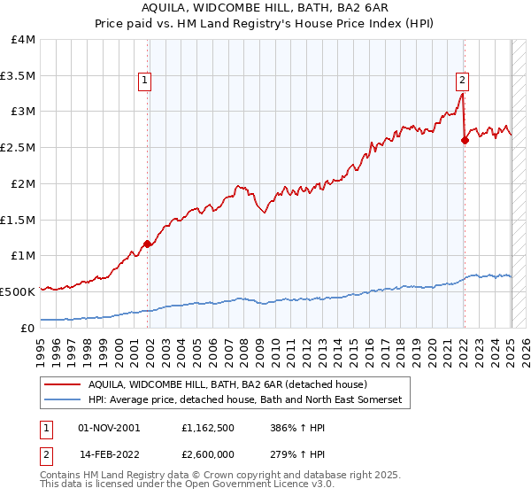 AQUILA, WIDCOMBE HILL, BATH, BA2 6AR: Price paid vs HM Land Registry's House Price Index