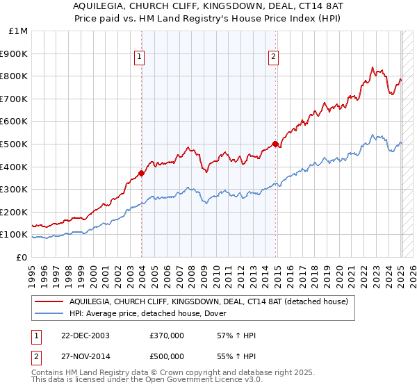 AQUILEGIA, CHURCH CLIFF, KINGSDOWN, DEAL, CT14 8AT: Price paid vs HM Land Registry's House Price Index