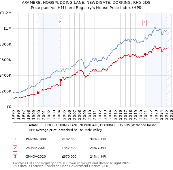 ARAMERE, HOGSPUDDING LANE, NEWDIGATE, DORKING, RH5 5DS: Price paid vs HM Land Registry's House Price Index