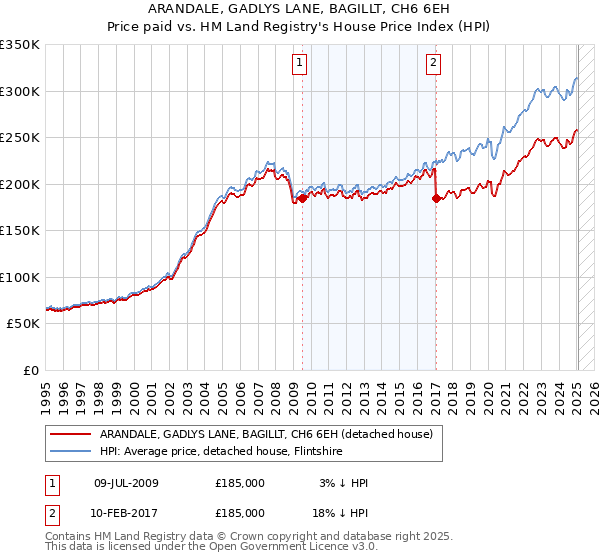 ARANDALE, GADLYS LANE, BAGILLT, CH6 6EH: Price paid vs HM Land Registry's House Price Index