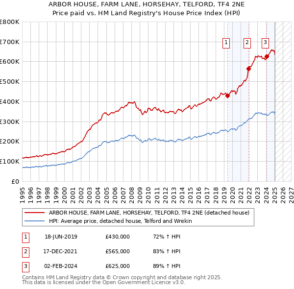 ARBOR HOUSE, FARM LANE, HORSEHAY, TELFORD, TF4 2NE: Price paid vs HM Land Registry's House Price Index