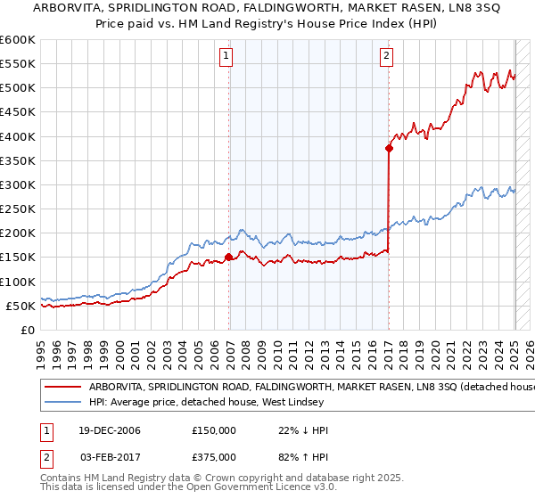 ARBORVITA, SPRIDLINGTON ROAD, FALDINGWORTH, MARKET RASEN, LN8 3SQ: Price paid vs HM Land Registry's House Price Index