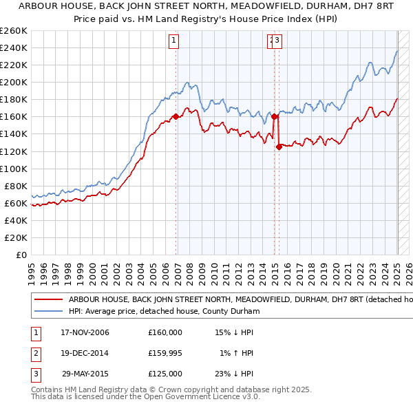 ARBOUR HOUSE, BACK JOHN STREET NORTH, MEADOWFIELD, DURHAM, DH7 8RT: Price paid vs HM Land Registry's House Price Index