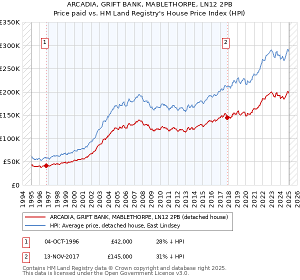 ARCADIA, GRIFT BANK, MABLETHORPE, LN12 2PB: Price paid vs HM Land Registry's House Price Index