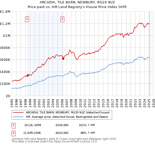 ARCADIA, TILE BARN, NEWBURY, RG20 9UZ: Price paid vs HM Land Registry's House Price Index