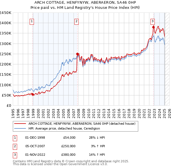 ARCH COTTAGE, HENFYNYW, ABERAERON, SA46 0HP: Price paid vs HM Land Registry's House Price Index