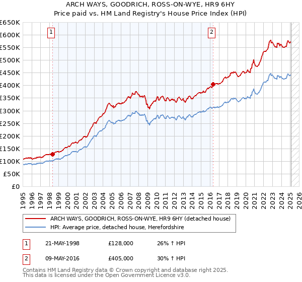 ARCH WAYS, GOODRICH, ROSS-ON-WYE, HR9 6HY: Price paid vs HM Land Registry's House Price Index