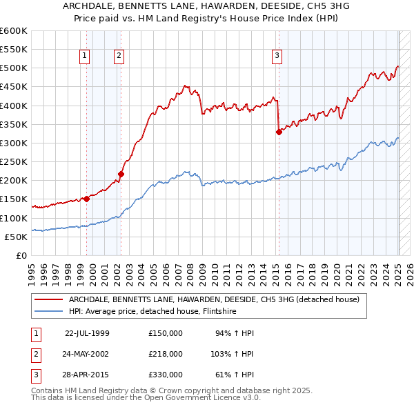 ARCHDALE, BENNETTS LANE, HAWARDEN, DEESIDE, CH5 3HG: Price paid vs HM Land Registry's House Price Index